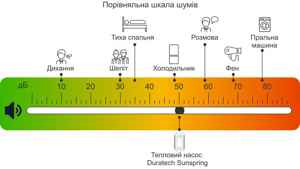 Шкала шуму — Duratech Sunspring