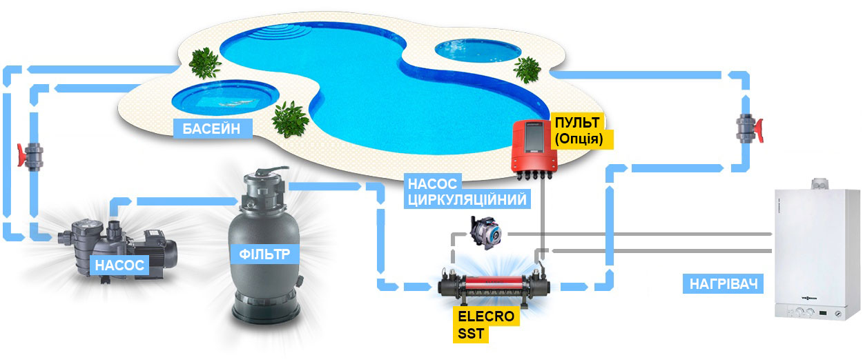 Схема встановлення теплообмінника Elecro SST в обв'язку басейну з насосом, фільтром і нагрівачем