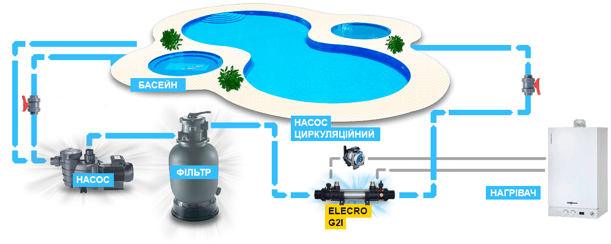Схема встановлення теплообмінника Elecro G2I в обв'язку басейну